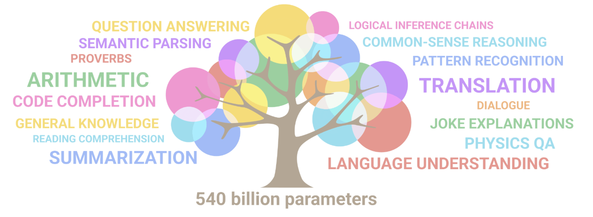 Google PaLM: 540 Milliarden Parameter
