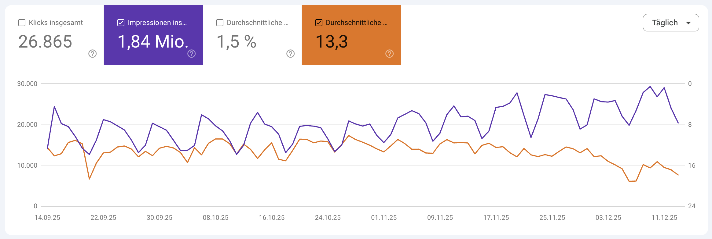 Google Search Console: mehr Impressionen und niedrigere durchschnittliche Position durch mehr Bot-Anfragen?