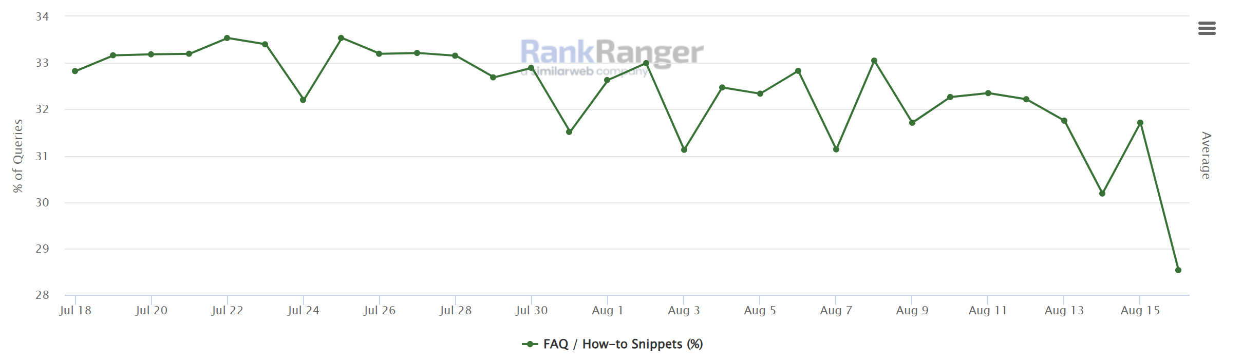 Google SERPs: Anteil von FAQs in der mobile Suche - RankRanger SERP Fetaures vom 17.8.22