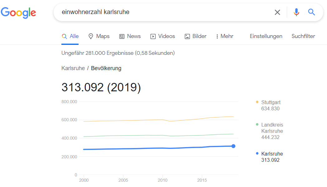 Google: Suchergebnis zu 'Know simple'-Suchanfrage: Einwohnerzahl in Karlsruhe