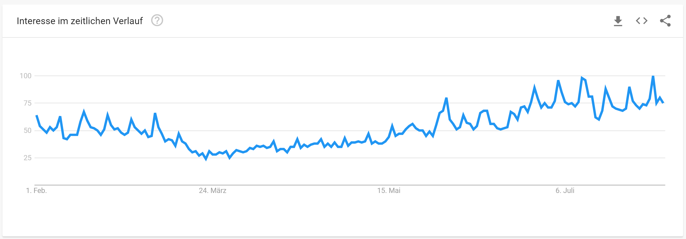 Google Trends: Suchanfragen nach 'in der Nähe'