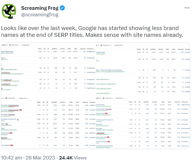 Google zeigt den Markennamen seltener im Title der Suchergebnisse an - Screaming Frog auf Twitter