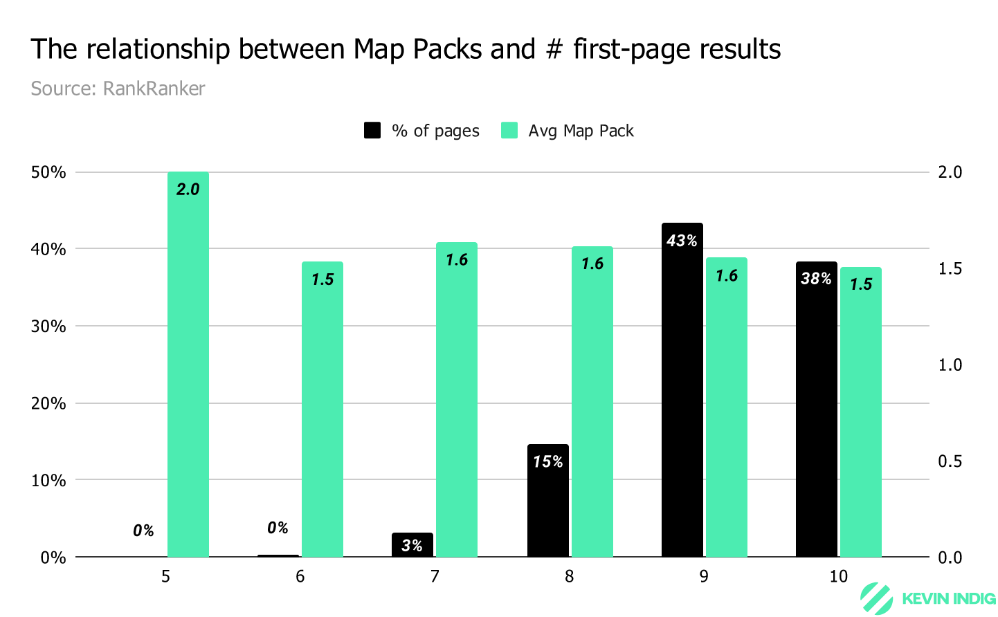 Zusammenhang zwischen der Anzahl organischer Suchergebnisse und dem Anteil von Local Packs