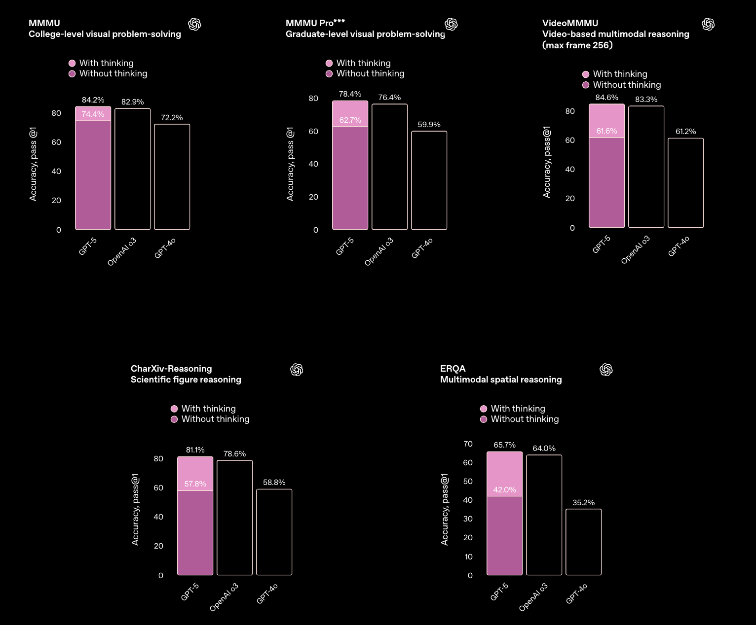 GPT-5: multimodale Benchmarks