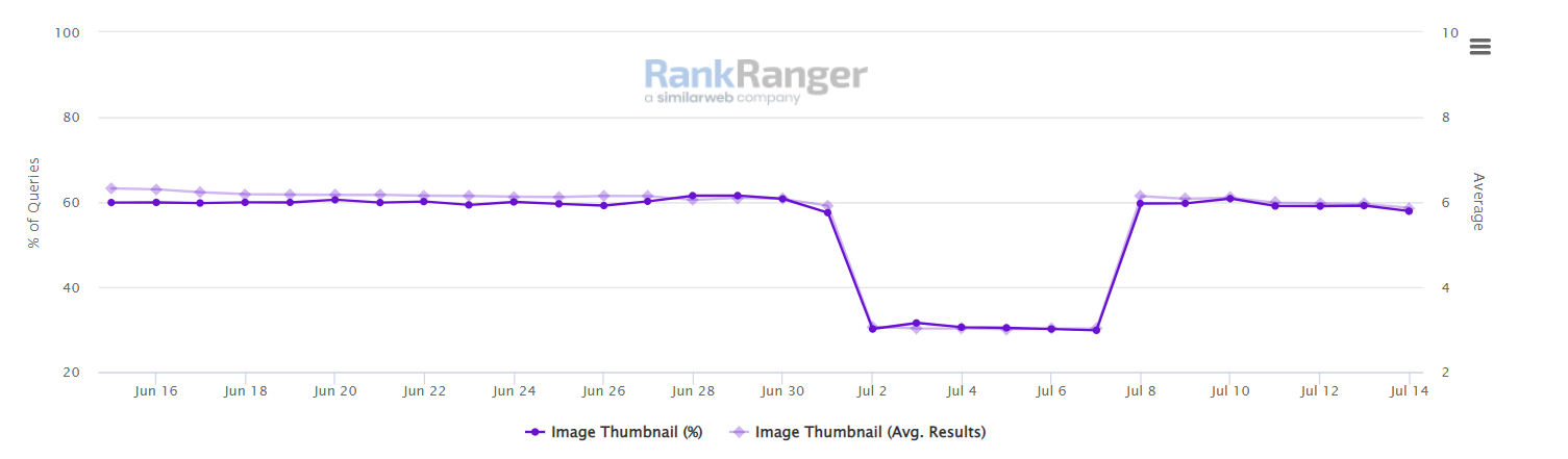 Image Thumbnails: Verteilung auf den Suchergebnisseiten von Google - RankRanger