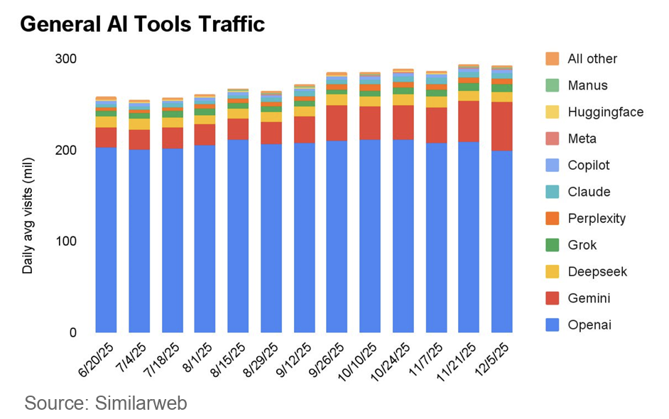 Generative KI-Tools: Wettbewerbsvergleich Traffic
