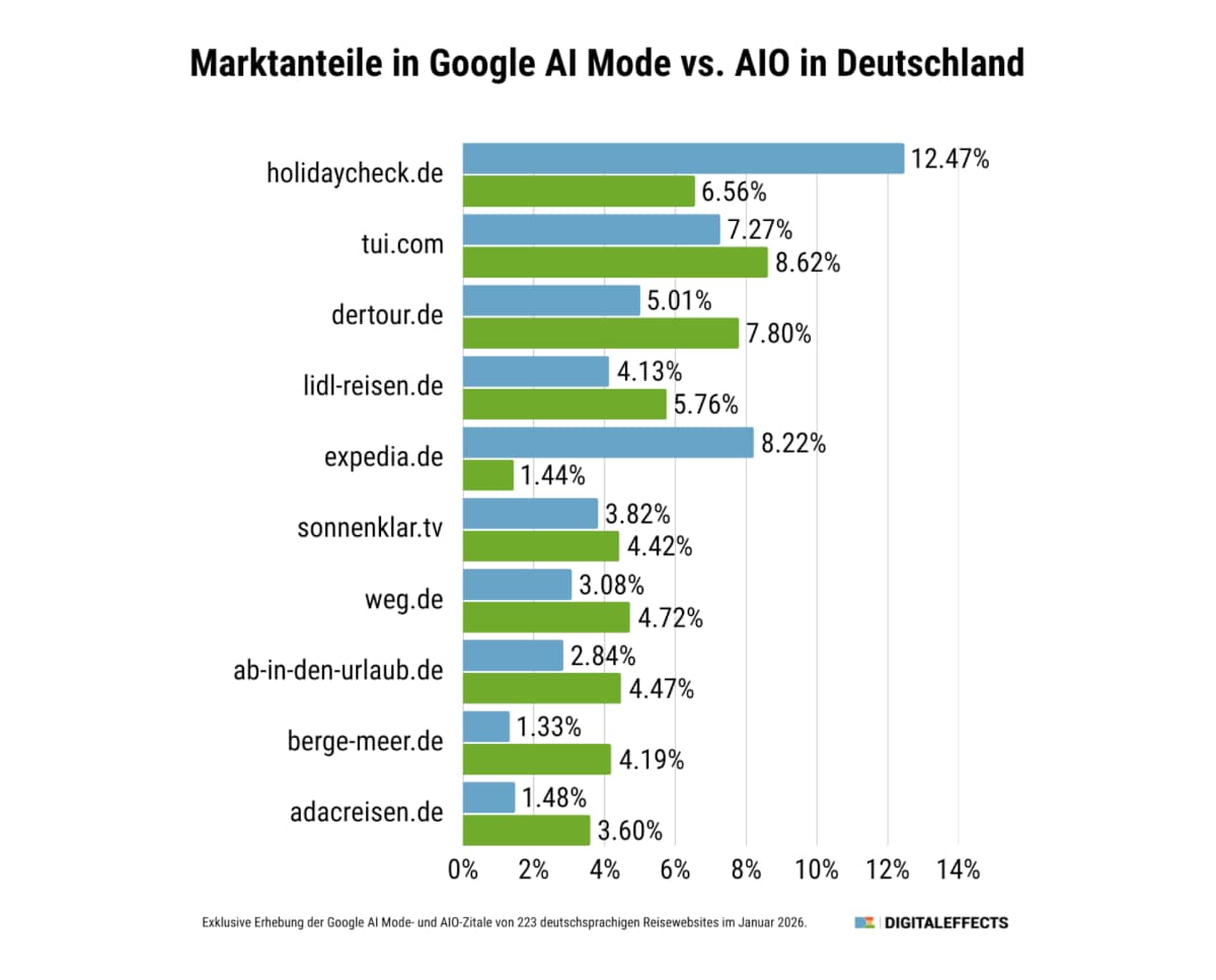 Marktanteile Reiseanbieter AI Mode und AI Overviews