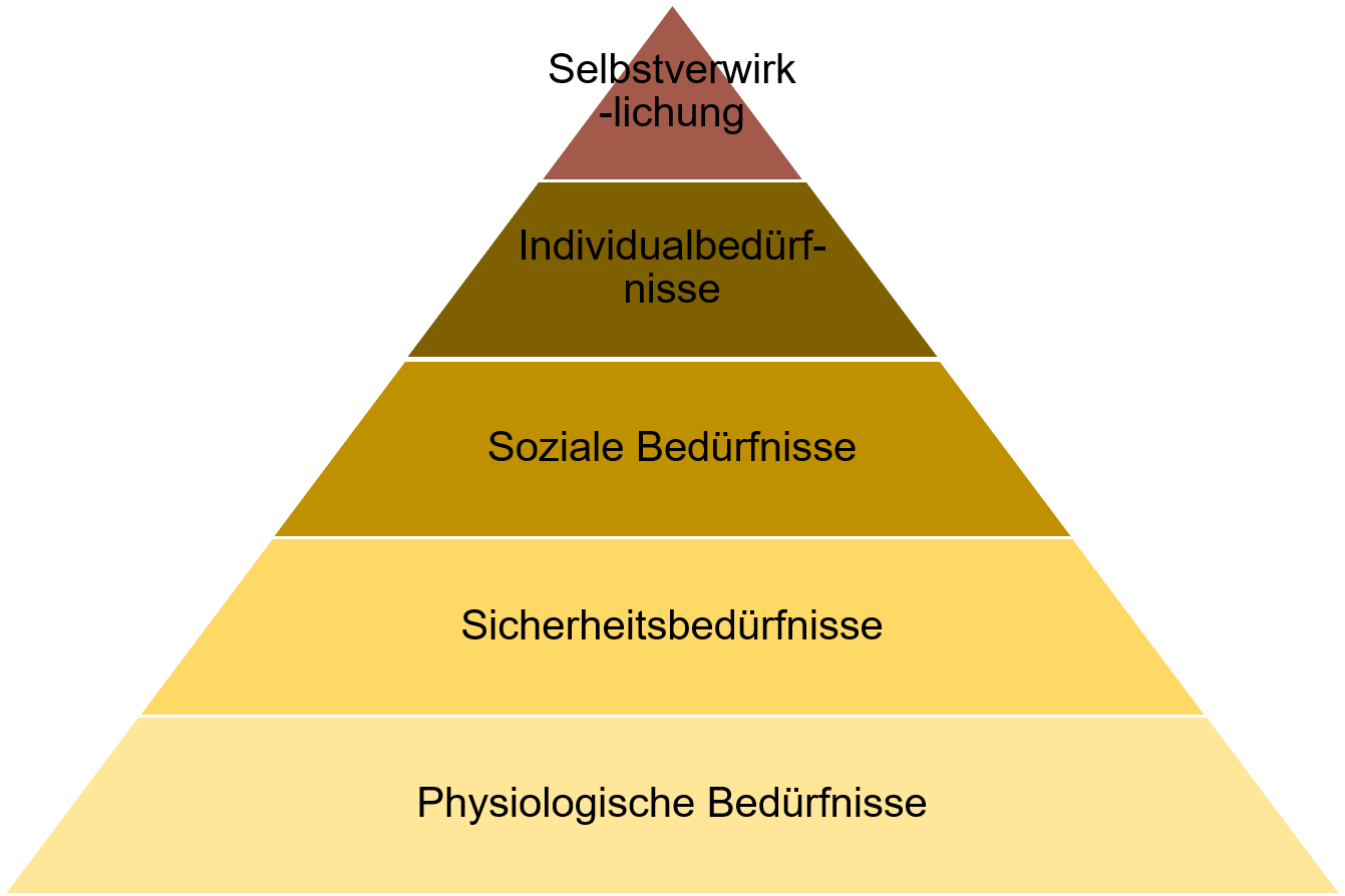 Maslow Bedürfnispyramide