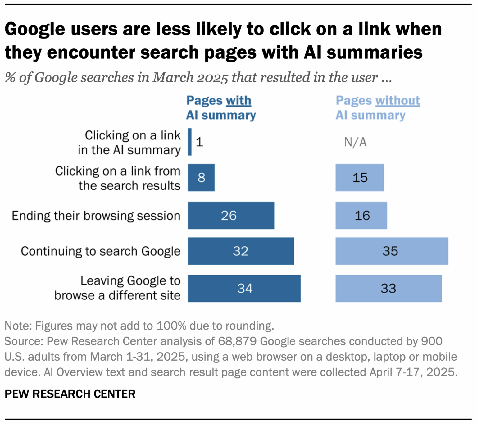 Pew Research Center: Rückgang von Klicks durch AI Overviews