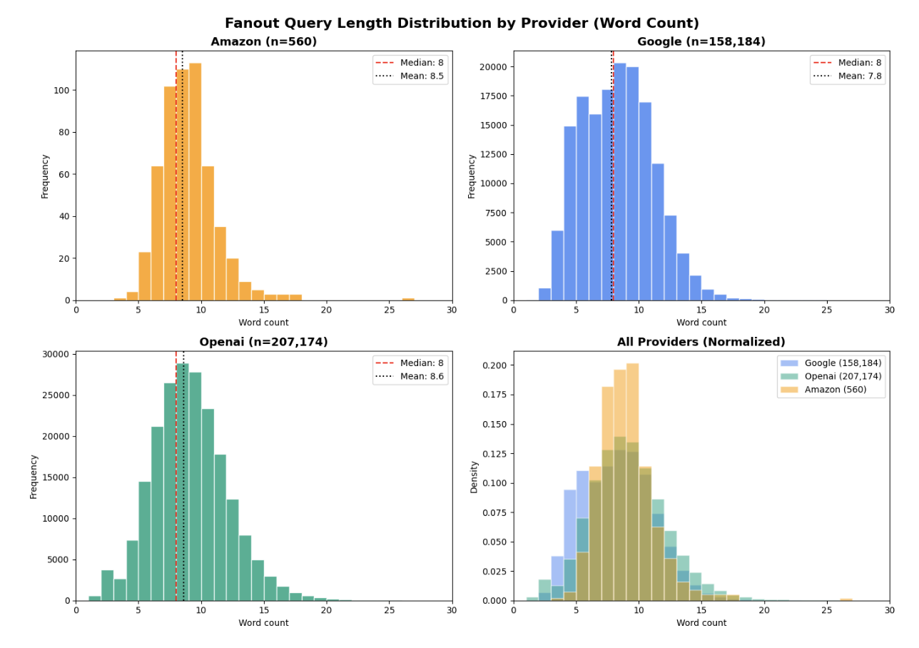 Query Fanout Länge nach Provider