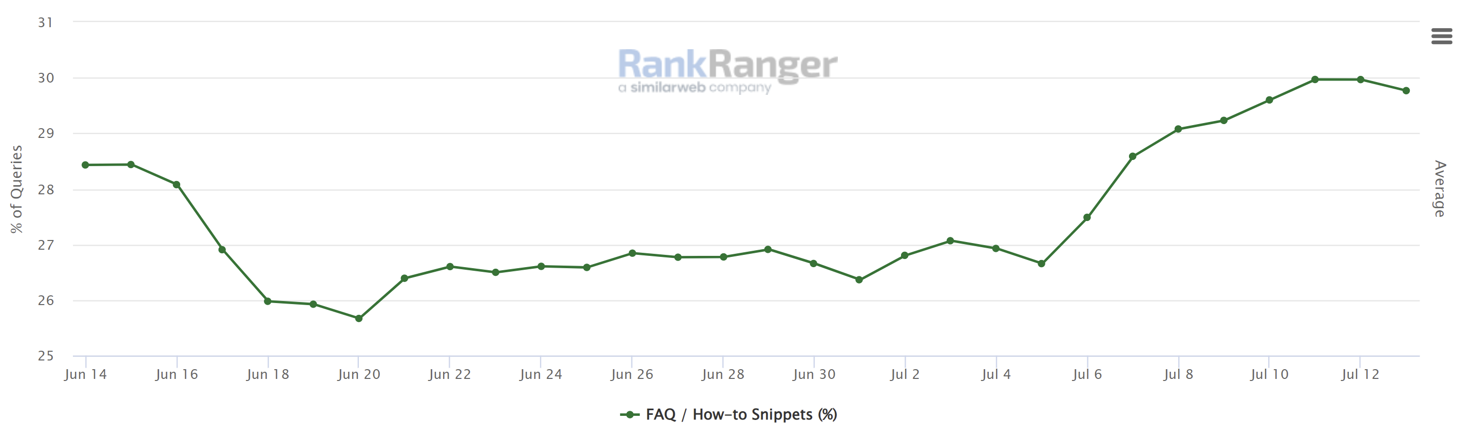 Rank Ranger: Anteil FAQ- und How-To-Snippets Stand 13.07.22