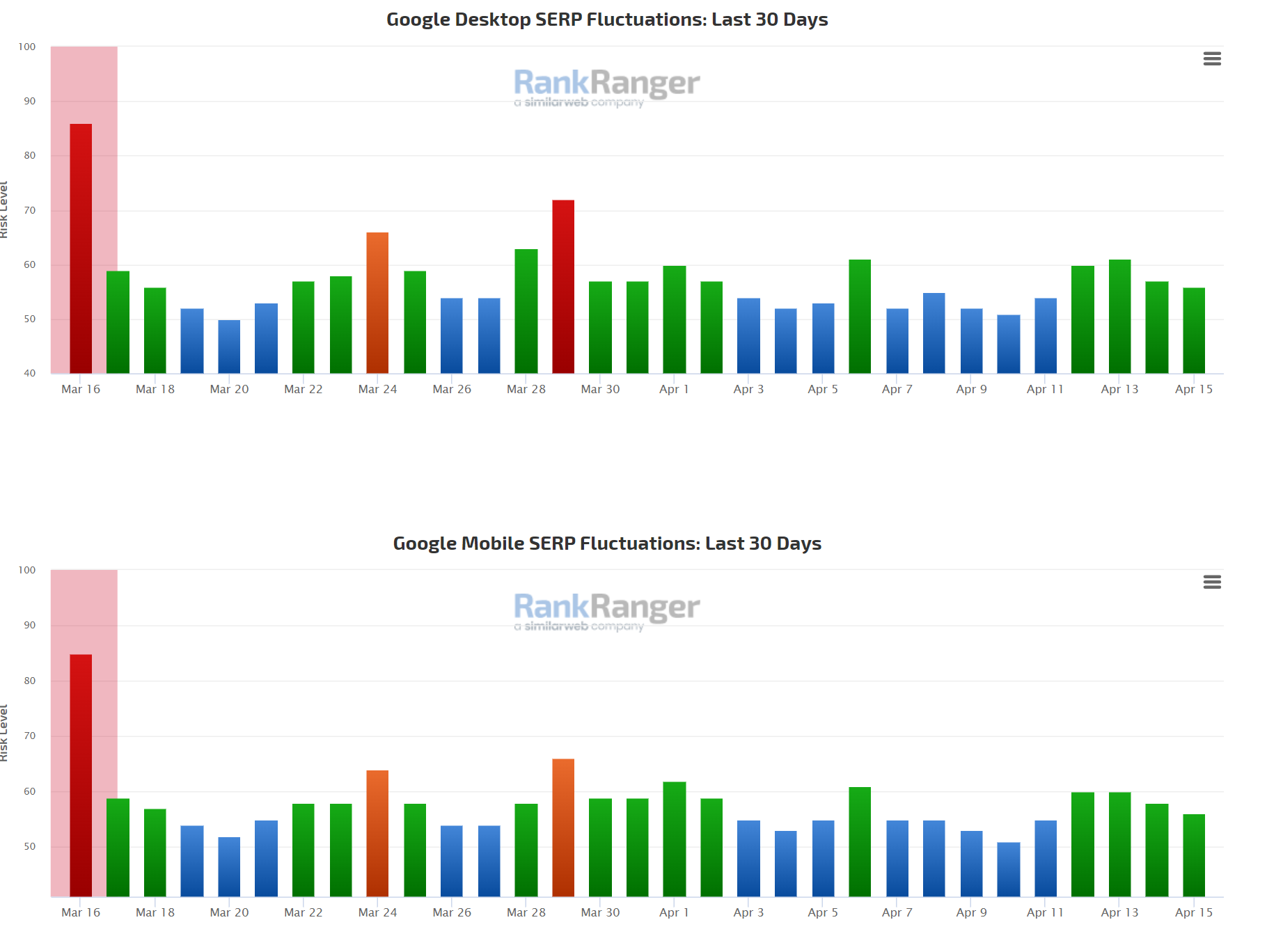 RankRanger Risk Index vom 15.4.23