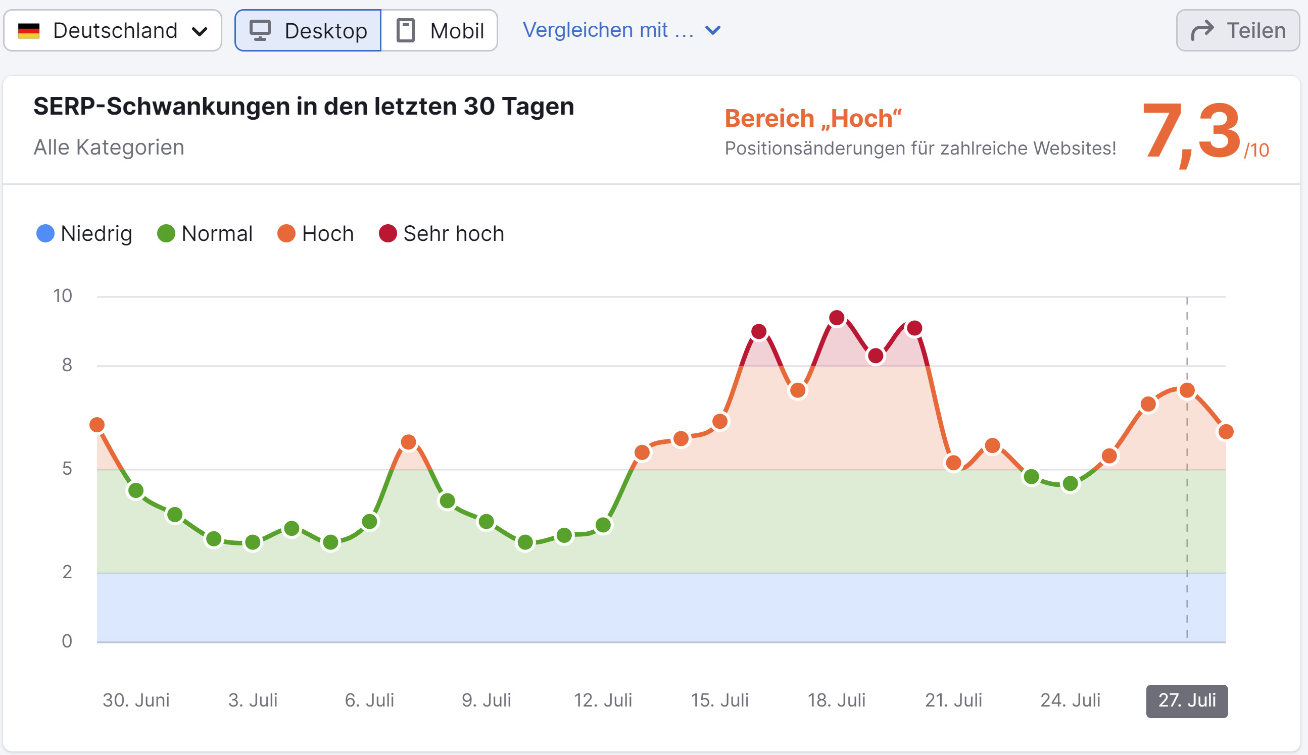 SEMrush Sensor Deutschland vom 28.07.23