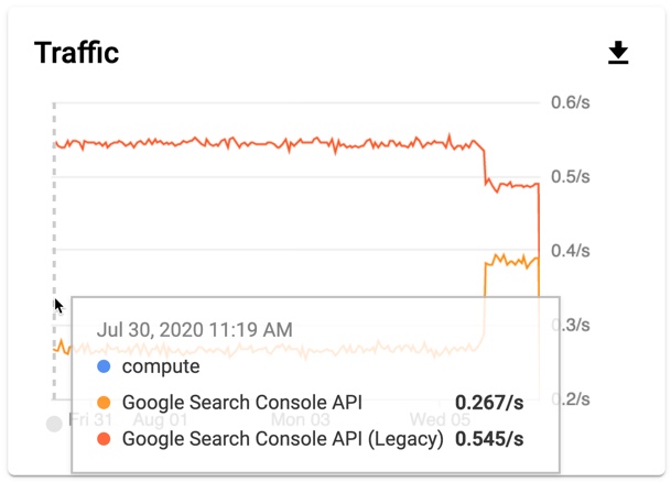 Google Cloud Console Dashboard: Absinken des Traffics für die Legacy API
