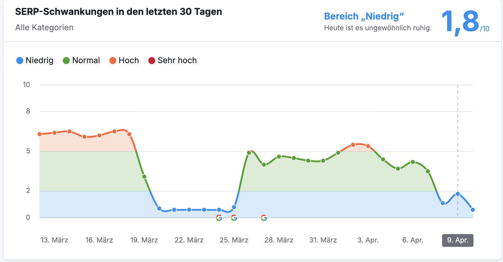 SEMrush Sensor Deutschland vom 10.4.26