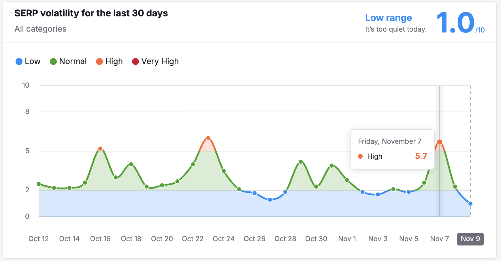 SEMrush Sensor DE vom 10.11.25