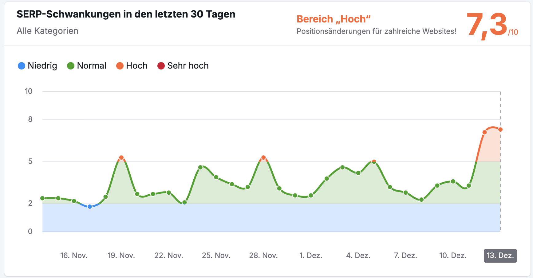 SEMrush Sensor DE 13.12.2025