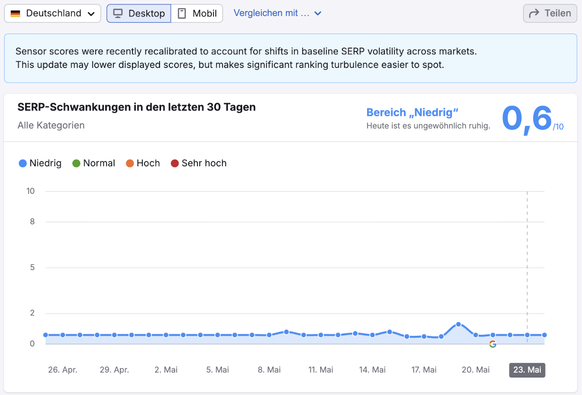 SEMrush Sensor vom 24.05.2026