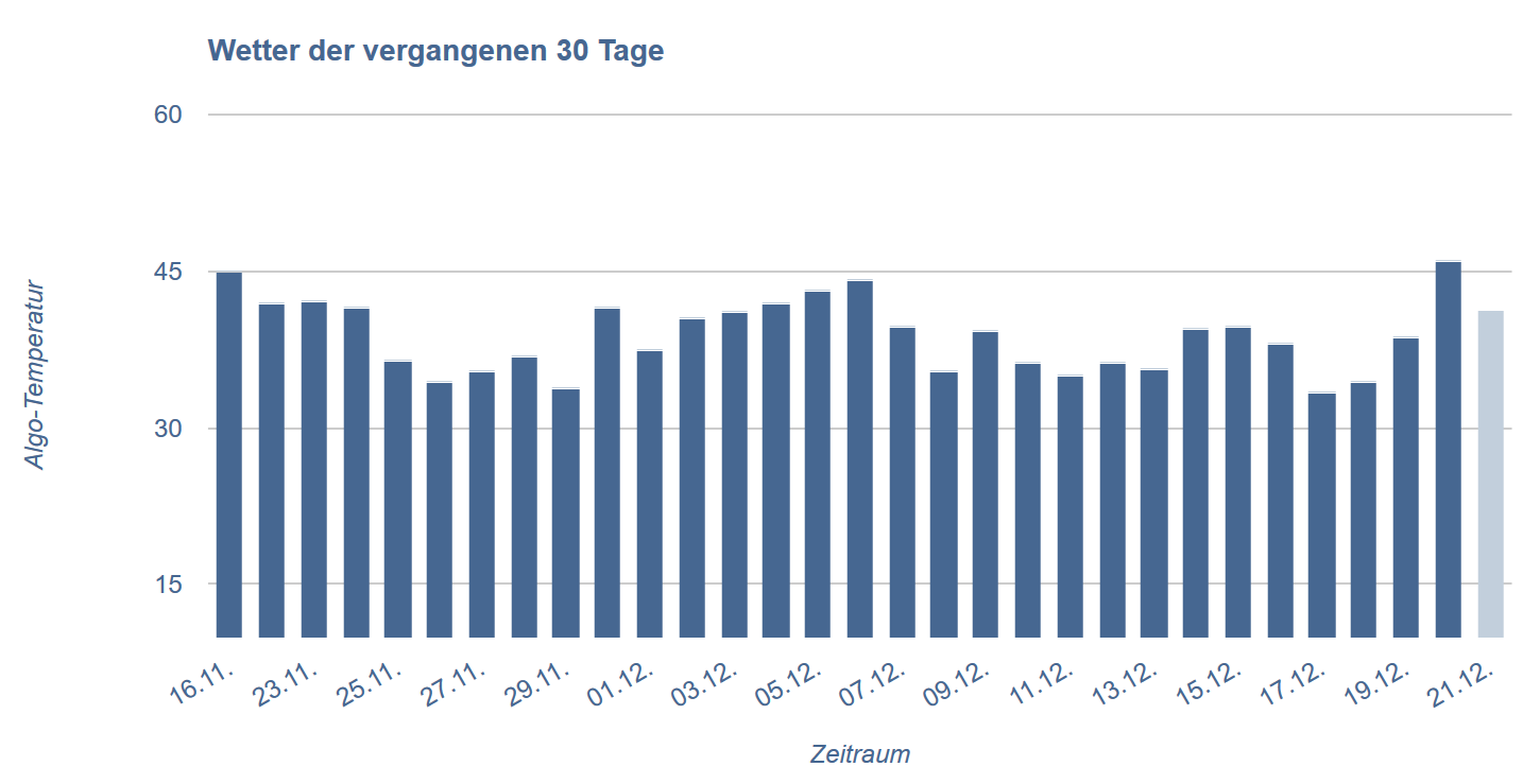 Seowetter vom 20.12.17