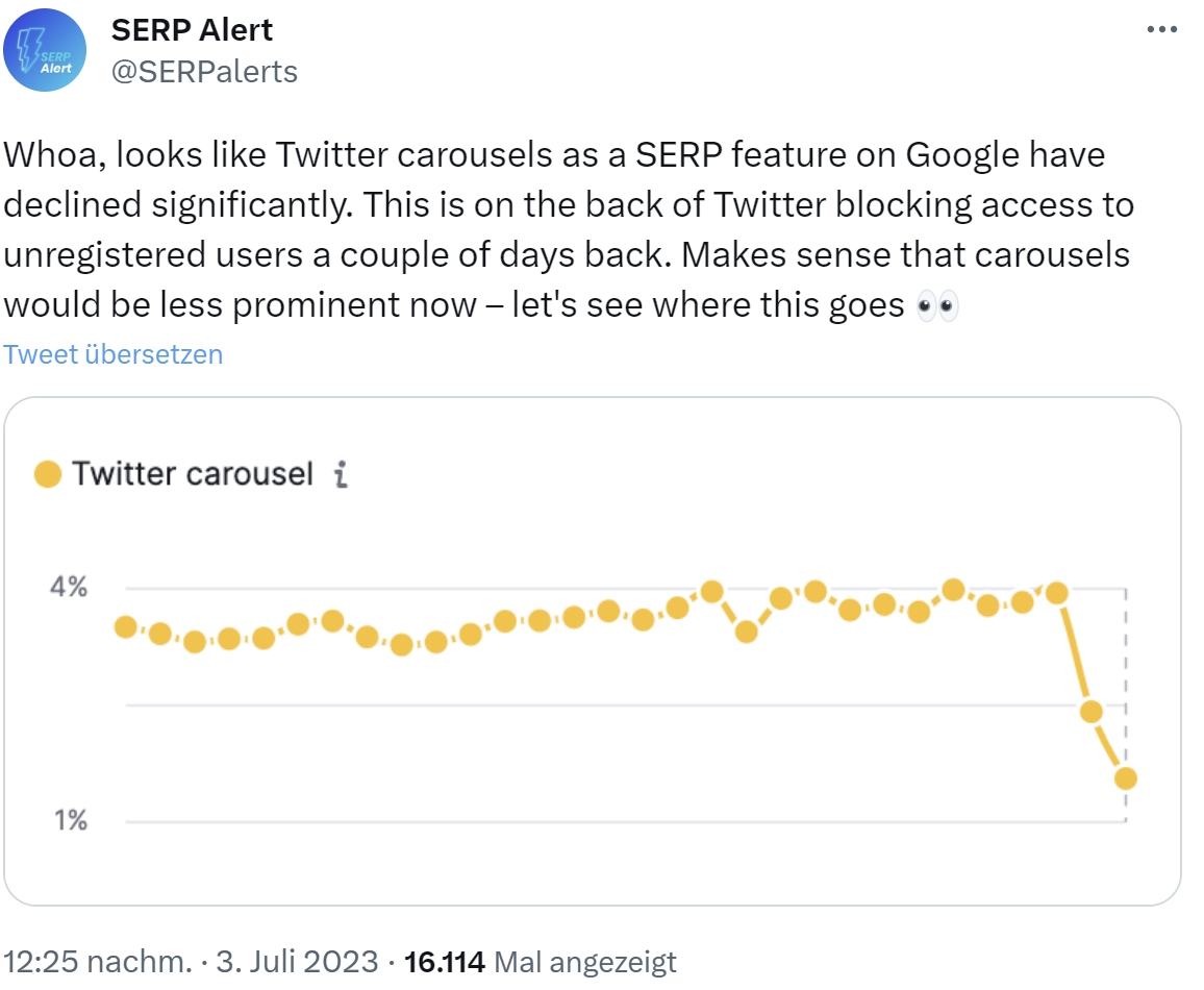 Rückgang der Twitter-Karussells auf den Google SERPs