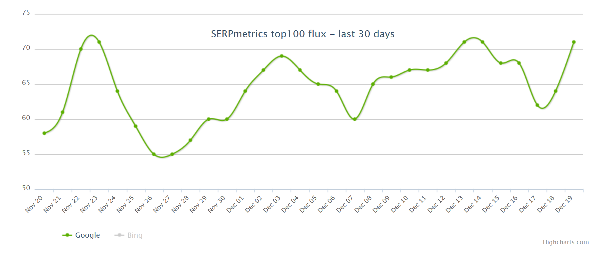 SERPmetrics vom 20.12.