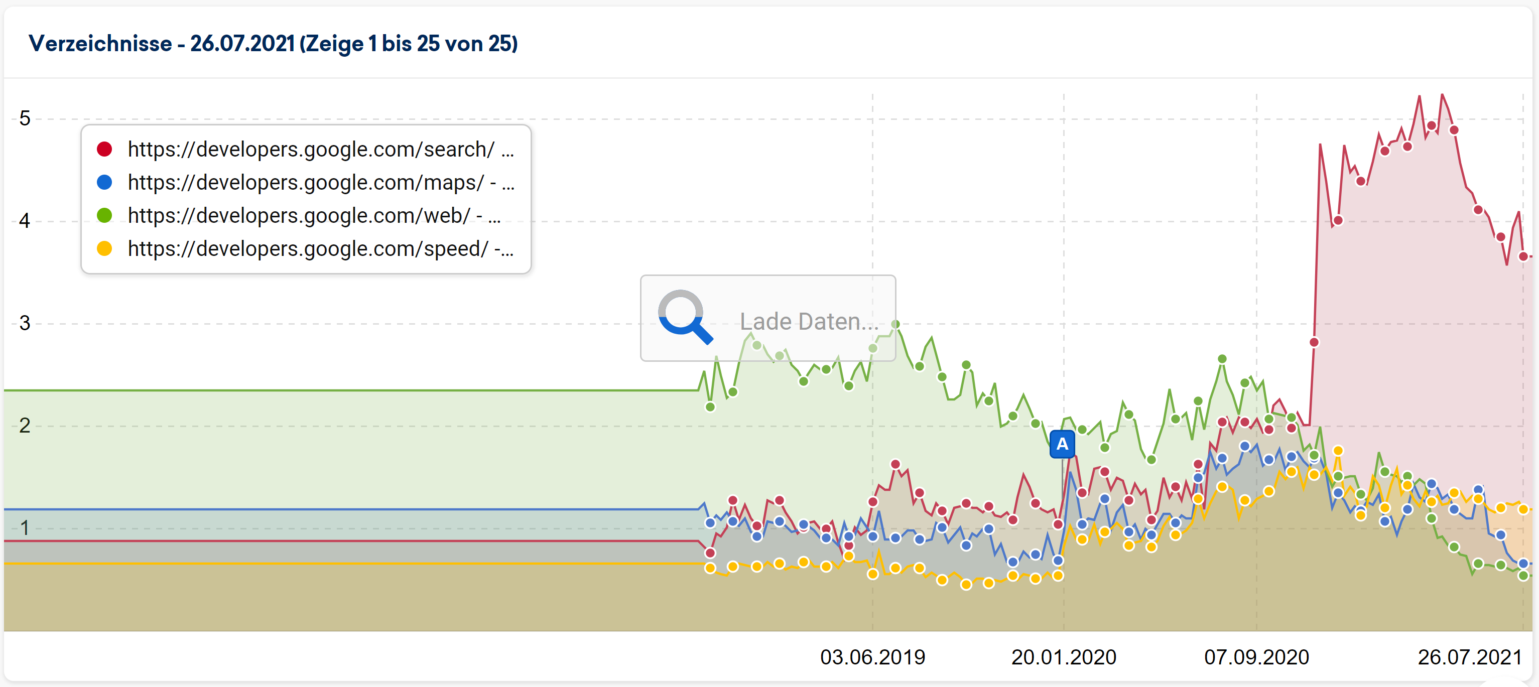 Verlauf der Sichtbarkeit der wichtigsten Verzeichnisse unterhalb von developers.google.com - Search hat an Sichtbarkeit verloren
