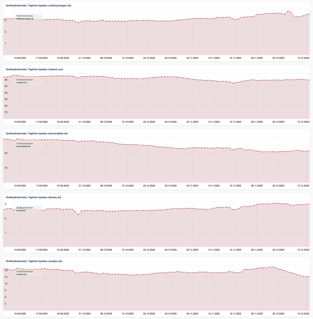 Sichtbarkeitsverlauf Stellenportale Auswahl 13.12.25