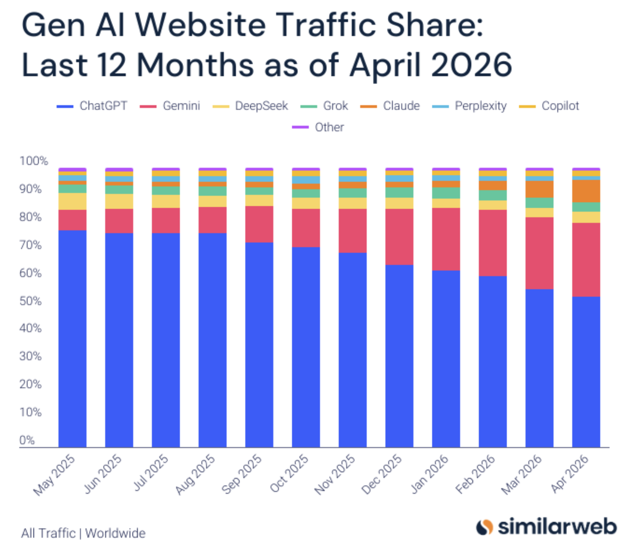 Similarweb: KI-Traffic April 2026