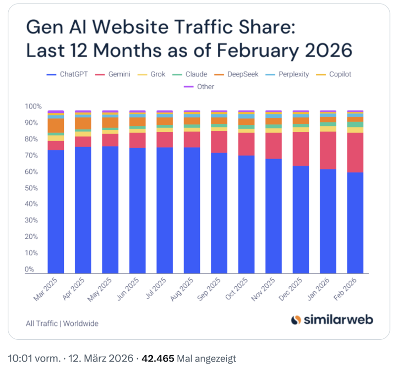 Trafficantaile KI-Plattformen: Similarweb auf Twitter