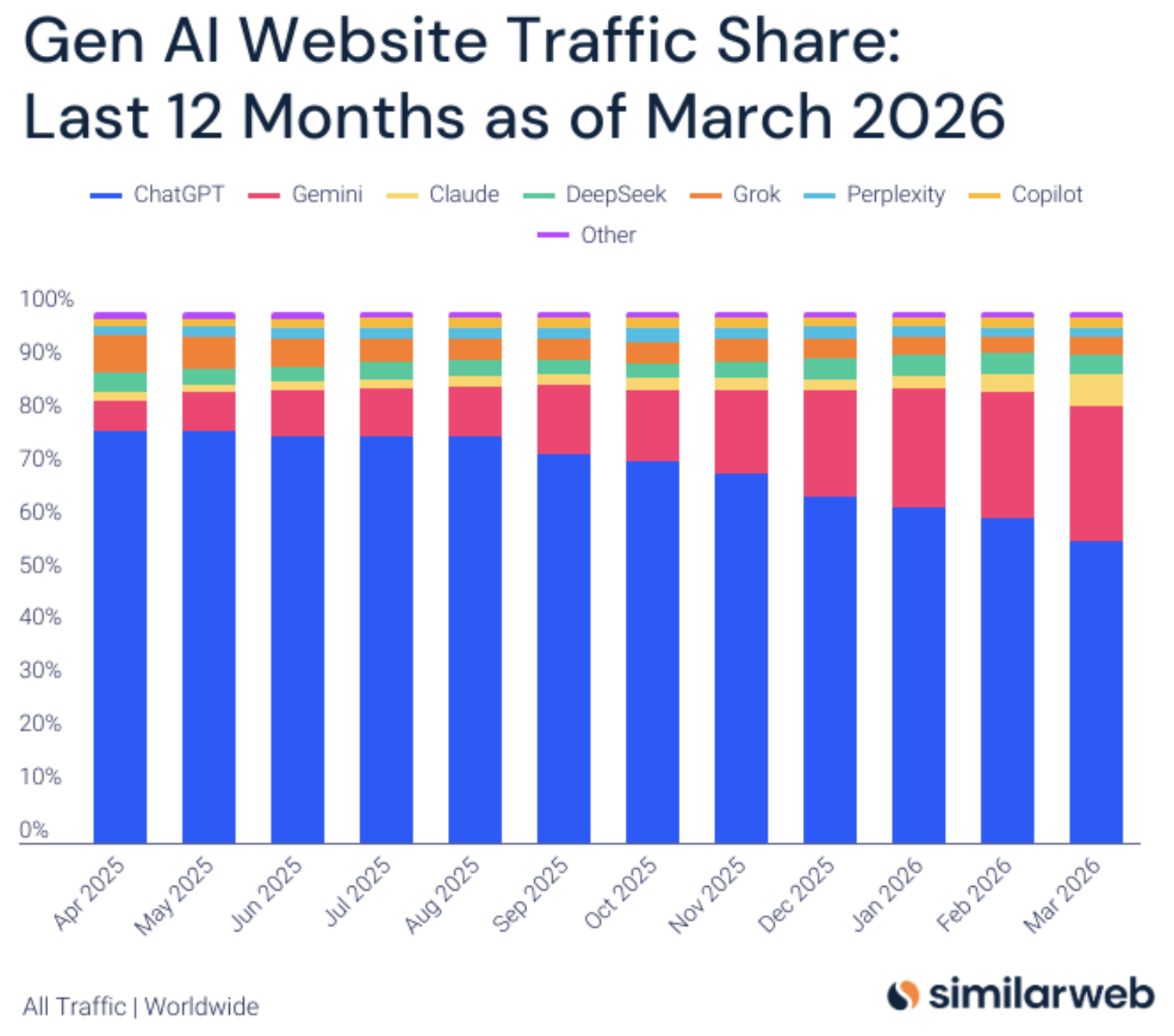 KI-Traffic-Share Similarweb