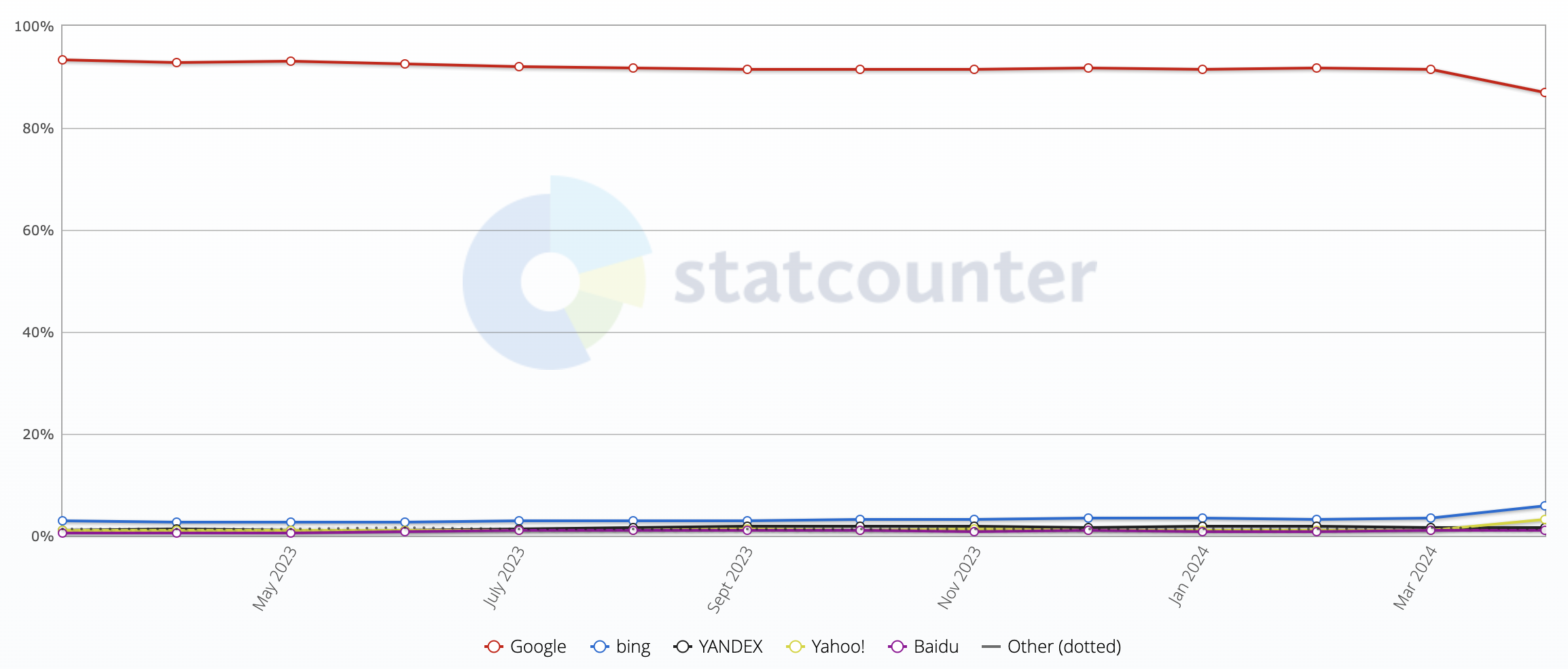 Statcounter search engine market share April 2024