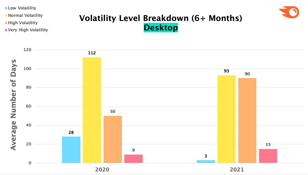 Tage nach Volatilität auf der Desktop-Suche 2020 und 2021