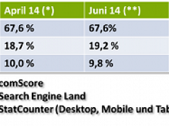 US-Suchmaschinenmarkt im Juni 2014 (Thumb)
