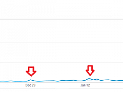 Traffic auf dem Artikel "Kopf im Kühlschrank" von Dezember 2012 bis Februar 2013