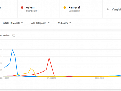 Google Trends: Beispiel für Weihnachten, Ostern und Karneval