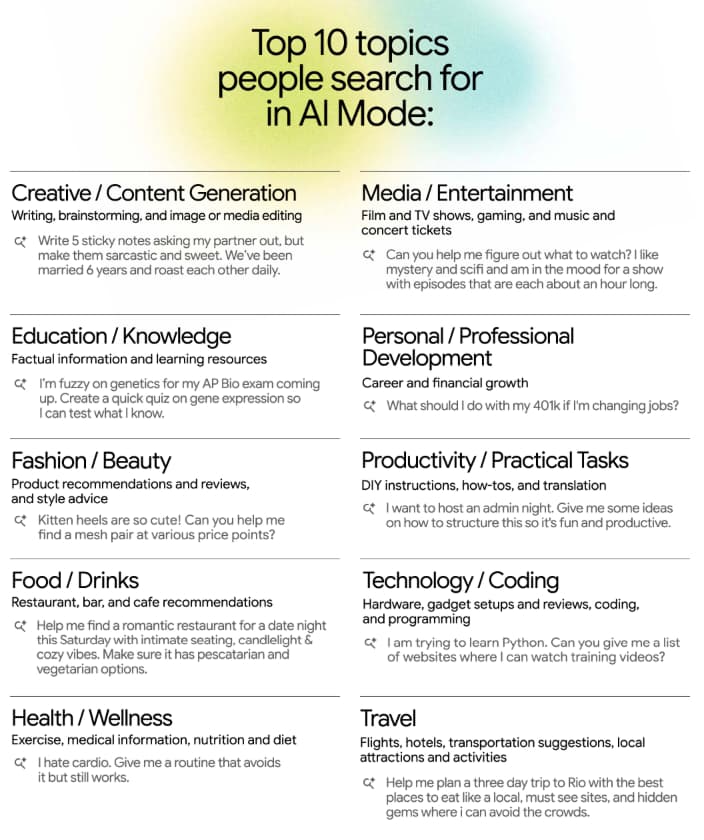 Die 10 meistgesuchten Themen des Google AI Modes in den USA