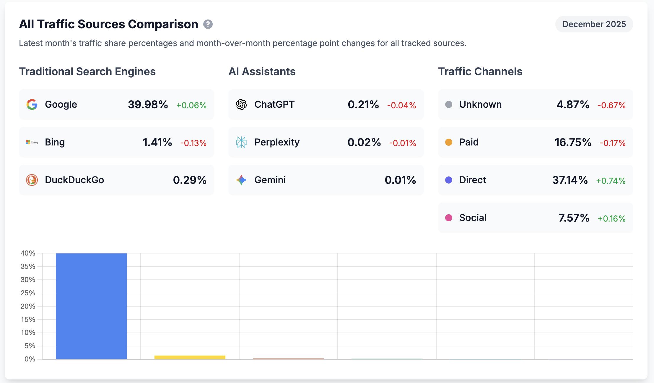 Traffic-Quellen im Vergleich Dezember 2025