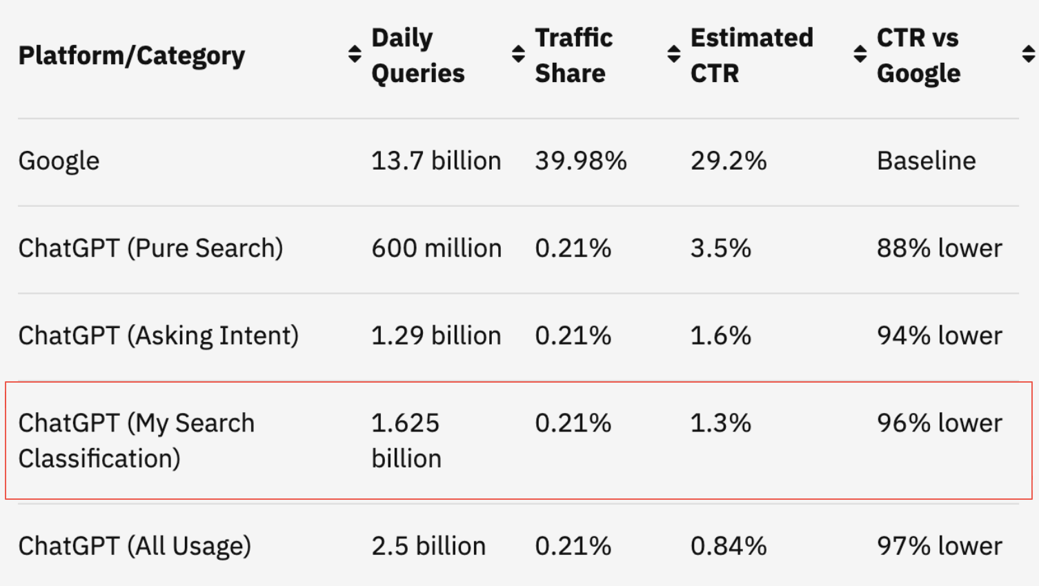 Vergleich CTR Google und ChatGPT