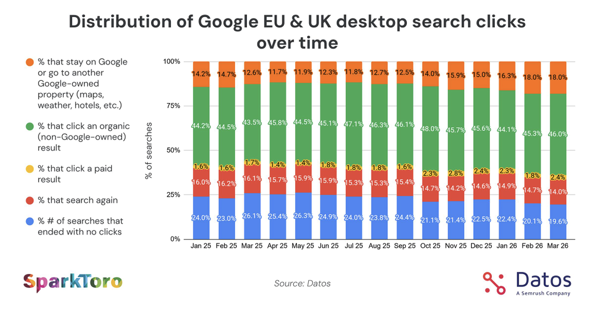Verteilung der Google Suchergebnisse nach Klicks auf Ergebnisse