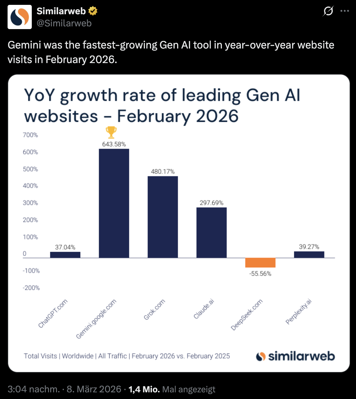 Wachstum KI-Anbieter Similarweb 2025-2026