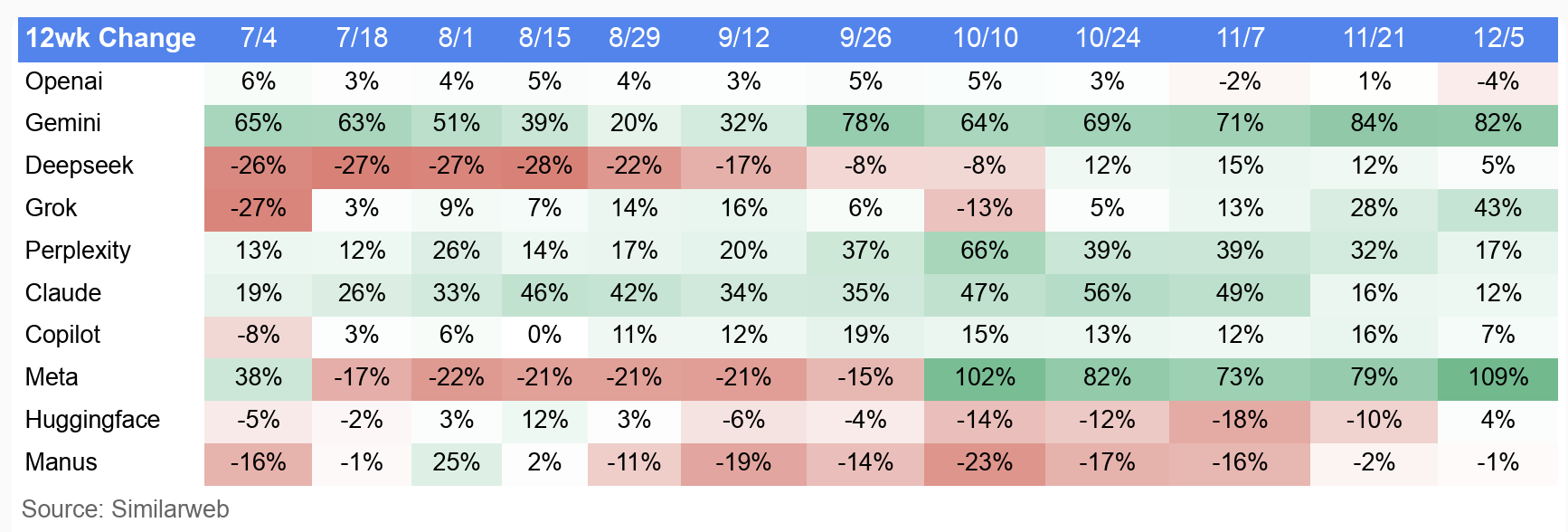 Wachstum generativer KI-Tools auf Domainebene