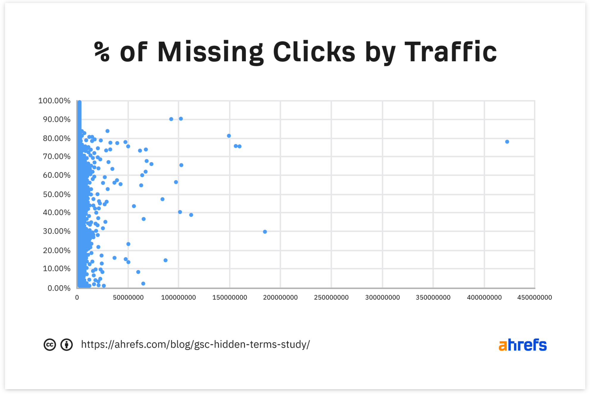 Ahrefs-Studie: Anteil fehlender Klickdaten aus der Google Search Console und Traffic in Klicks