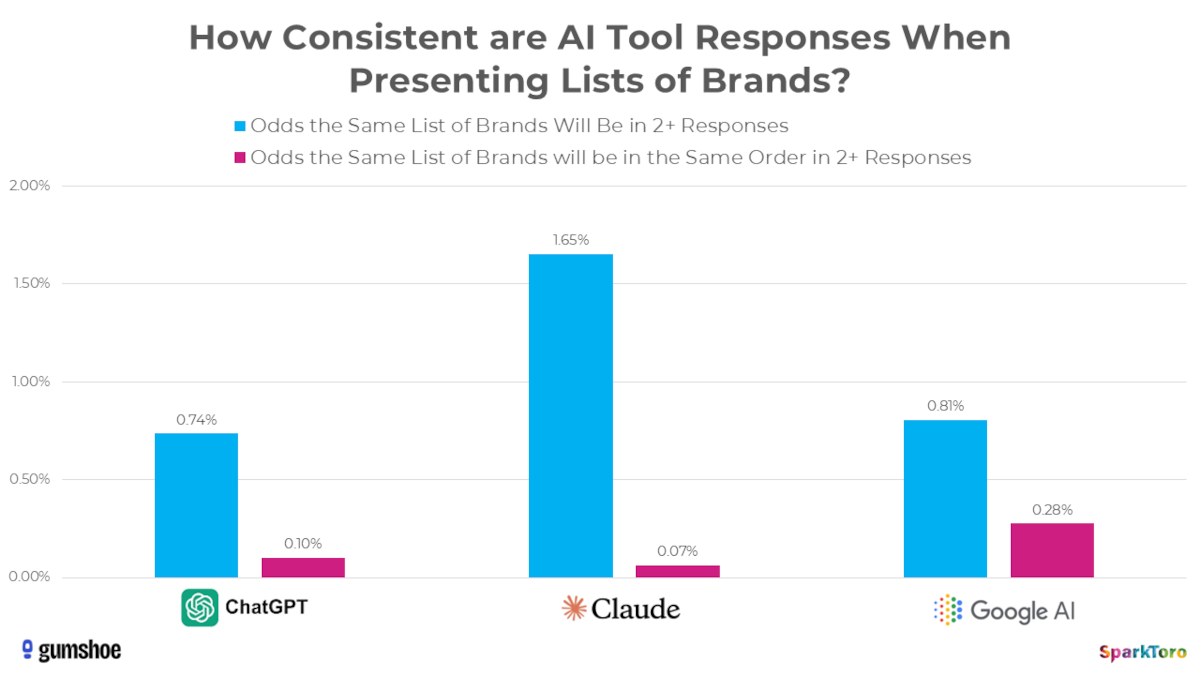 Wie konsistent sind KI-Tools bei der Nennung von Marken